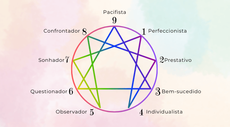 FORMAS DE AUTOCONHECIMENTO E ESPIRITUALIDADE PARA ELEVAR SUA CONSCIENCIA eneagrama - 8 Formas de Autoconhecimento e Espiritualidade para Elevar Sua Consciência